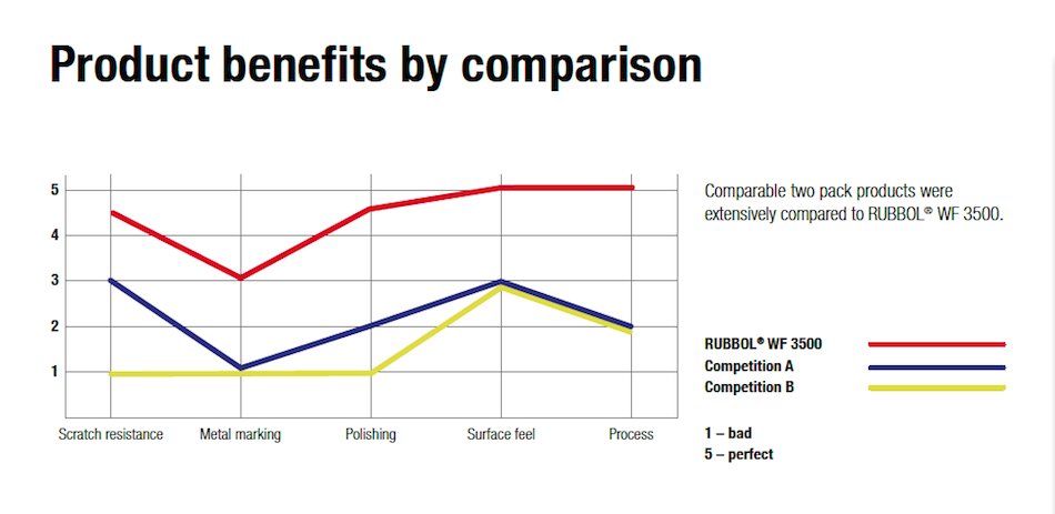 Sikkens Rubbol WF3500 comparison chart