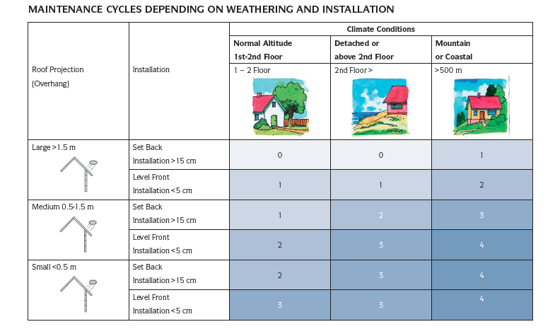 Sikkens warranty information